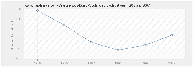 Population Anglure-sous-Dun