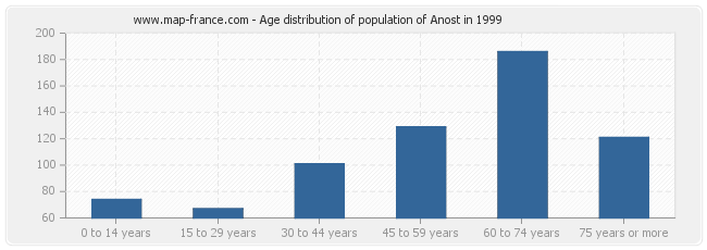 Age distribution of population of Anost in 1999