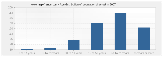 Age distribution of population of Anost in 2007