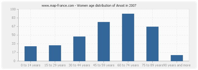 Women age distribution of Anost in 2007