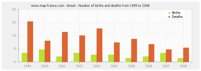Anost : Number of births and deaths from 1999 to 2008
