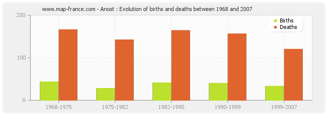 Anost : Evolution of births and deaths between 1968 and 2007
