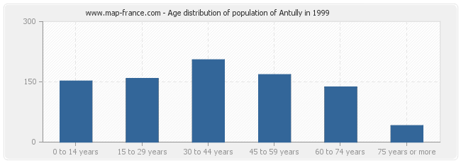 Age distribution of population of Antully in 1999