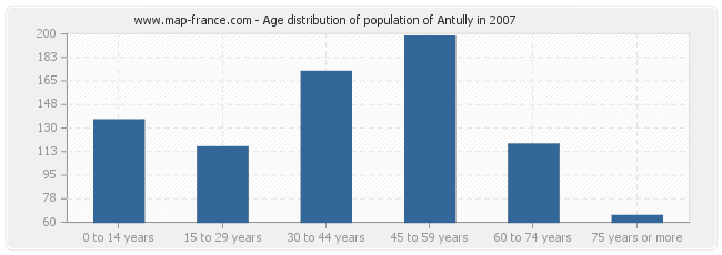 Age distribution of population of Antully in 2007