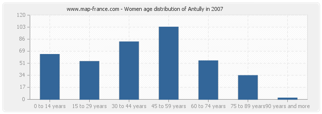 Women age distribution of Antully in 2007