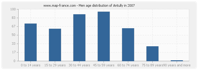 Men age distribution of Antully in 2007