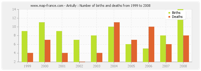 Antully : Number of births and deaths from 1999 to 2008