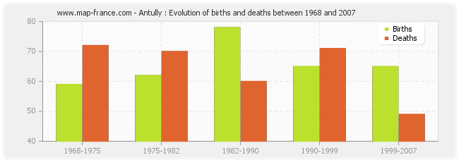 Antully : Evolution of births and deaths between 1968 and 2007