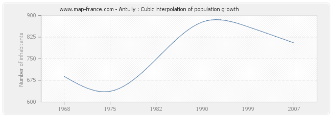 Antully : Cubic interpolation of population growth