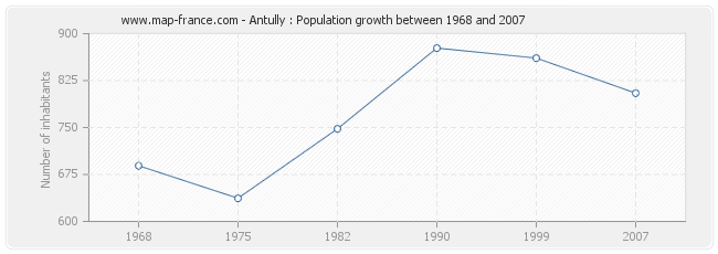 Population Antully