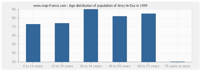 Age distribution of population of Anzy-le-Duc in 1999