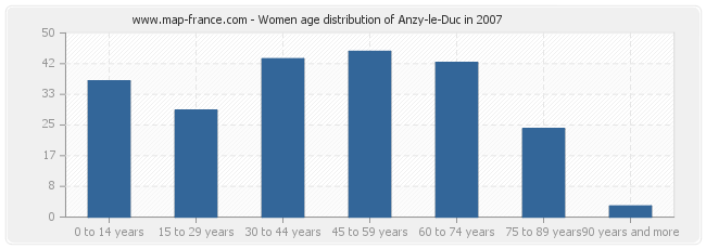 Women age distribution of Anzy-le-Duc in 2007