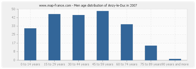 Men age distribution of Anzy-le-Duc in 2007
