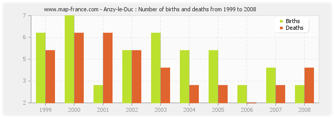 Anzy-le-Duc : Number of births and deaths from 1999 to 2008