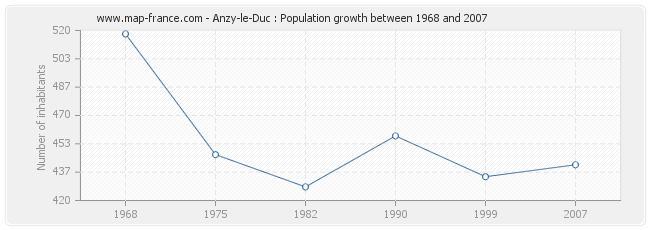 Population Anzy-le-Duc