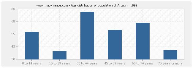 Age distribution of population of Artaix in 1999