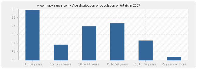 Age distribution of population of Artaix in 2007