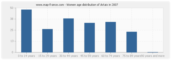 Women age distribution of Artaix in 2007