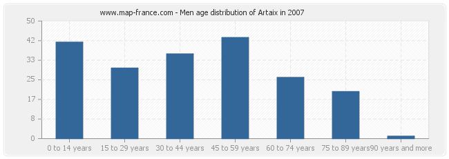 Men age distribution of Artaix in 2007