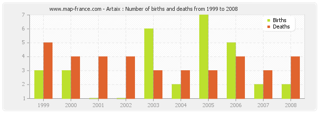 Artaix : Number of births and deaths from 1999 to 2008