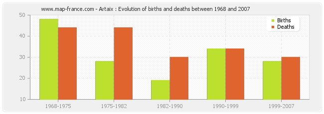 Artaix : Evolution of births and deaths between 1968 and 2007