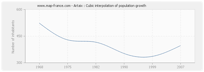 Artaix : Cubic interpolation of population growth