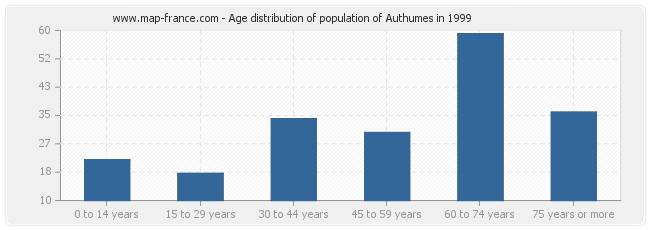 Age distribution of population of Authumes in 1999