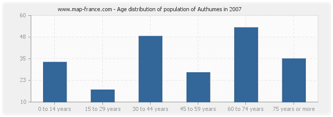 Age distribution of population of Authumes in 2007