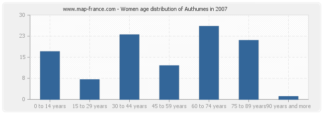 Women age distribution of Authumes in 2007