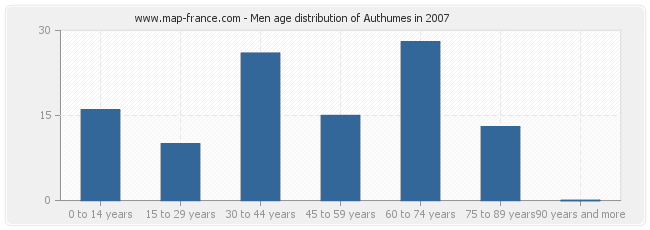 Men age distribution of Authumes in 2007