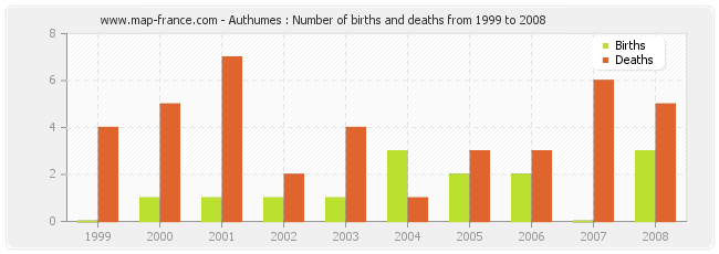 Authumes : Number of births and deaths from 1999 to 2008