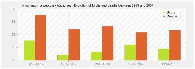 Authumes : Evolution of births and deaths between 1968 and 2007