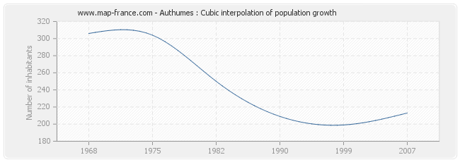 Authumes : Cubic interpolation of population growth