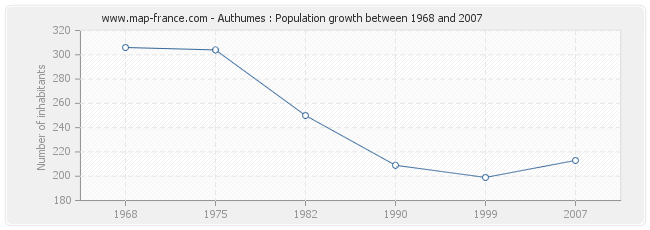 Population Authumes