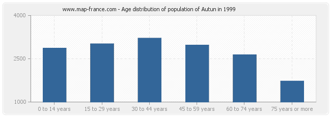 Age distribution of population of Autun in 1999