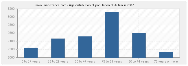 Age distribution of population of Autun in 2007