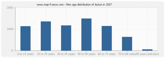 Men age distribution of Autun in 2007