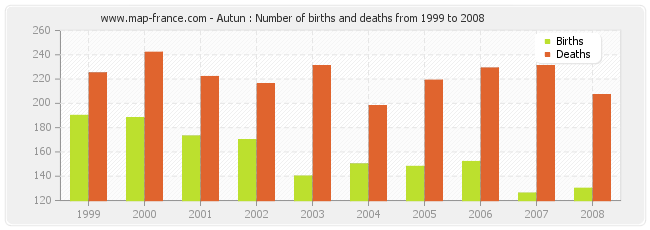 Autun : Number of births and deaths from 1999 to 2008