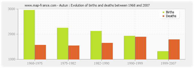 Autun : Evolution of births and deaths between 1968 and 2007