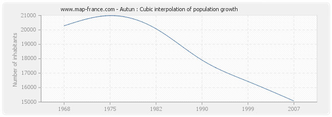 Autun : Cubic interpolation of population growth