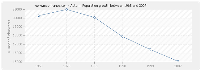 Population Autun