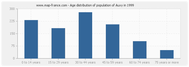 Age distribution of population of Auxy in 1999