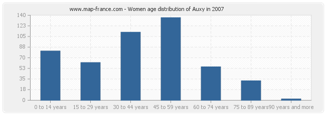 Women age distribution of Auxy in 2007