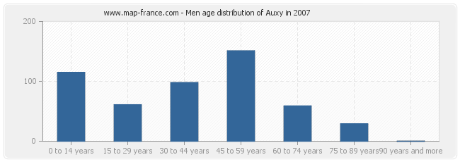 Men age distribution of Auxy in 2007