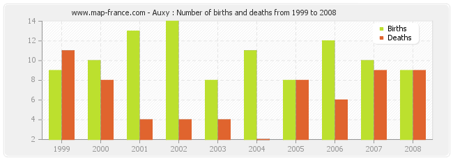 Auxy : Number of births and deaths from 1999 to 2008