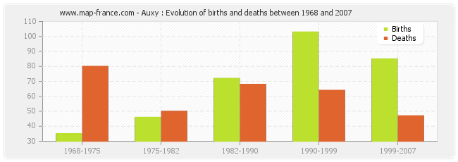 Auxy : Evolution of births and deaths between 1968 and 2007