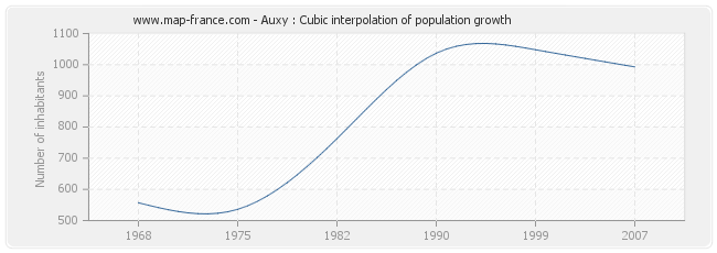 Auxy : Cubic interpolation of population growth