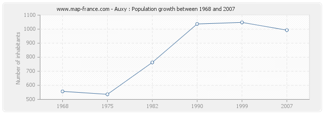 Population Auxy