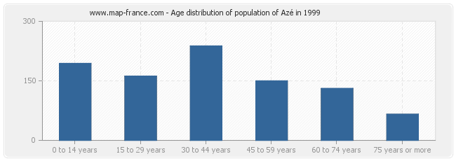 Age distribution of population of Azé in 1999