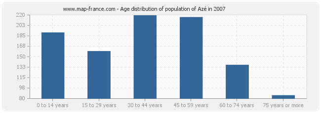 Age distribution of population of Azé in 2007